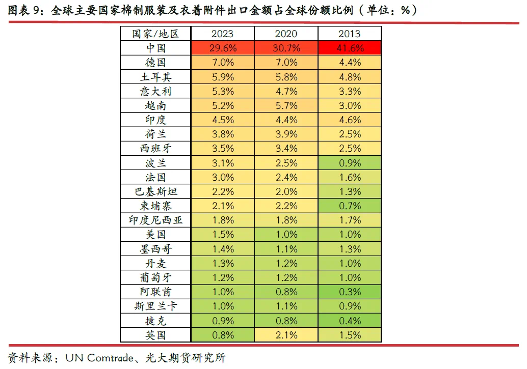 The Great Transformation of Cotton Spinning: Global Consumption of Cotton Products Shrinks, Textile Enterprises Rise with the Strategy of &quot;De Cotton&quot;