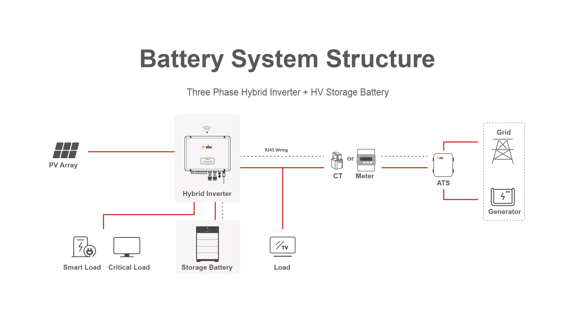 3 - Phase Hybrid Inverter | SUNPLUS