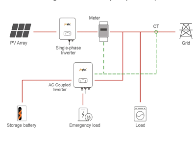AC Coupling: Adding Batteries to a Grid Tie Solar System