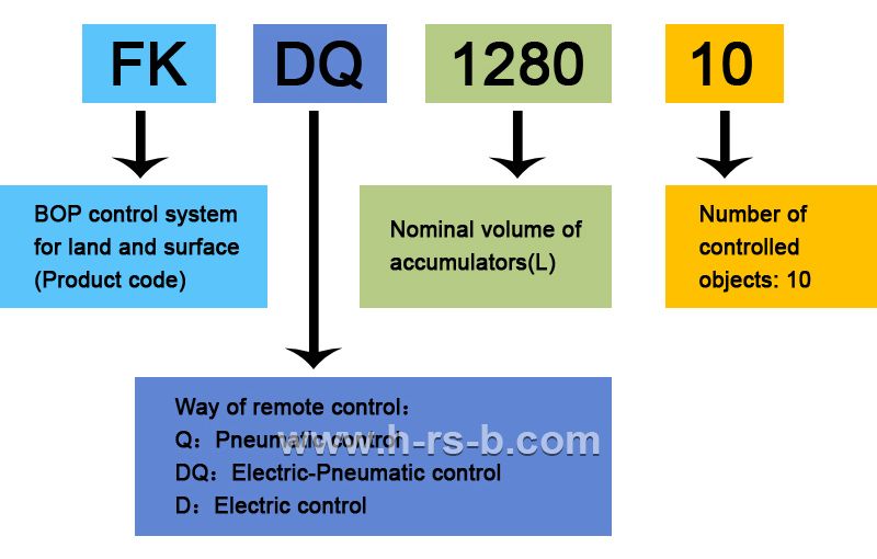 Land and Surface BOP Control System