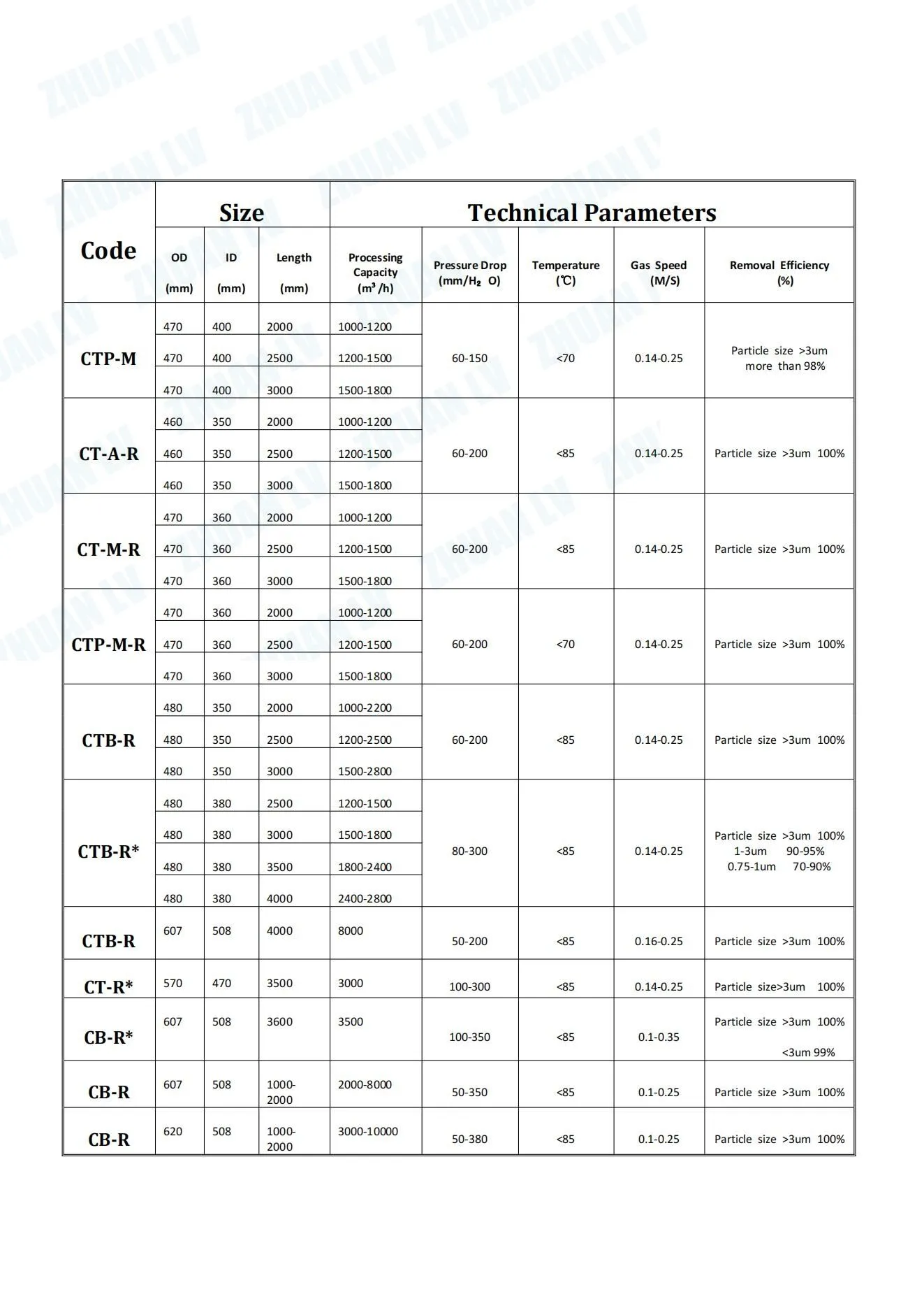 Pmax Indicator For Rta Sulzer Mist Eliminators in Sulfuric Acid Plants supplier