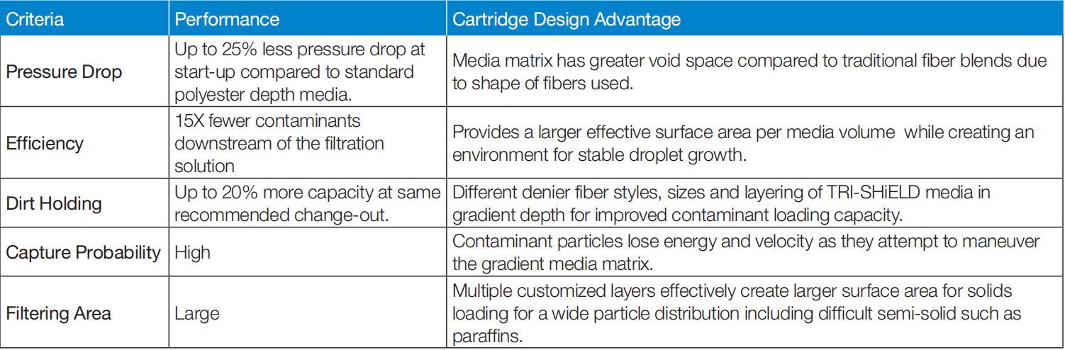 Horizontal Multi-Stage Coalescer filter Cartridges