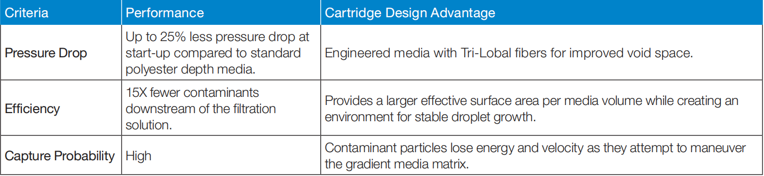 Gas Coalescer filter cartridge