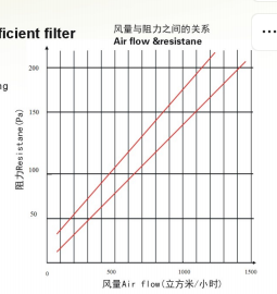 High temperature resistance with clapboard filter