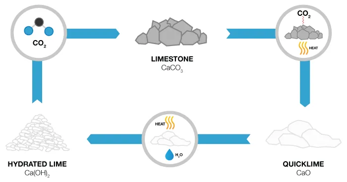 What is hydrated lime?