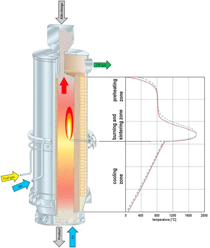 LR Lime Shaft Kiln (Low Reactive)