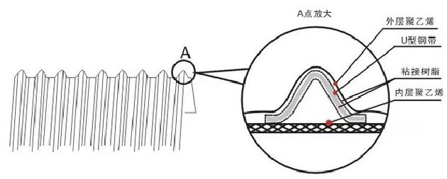 HDPE Steel Bellows