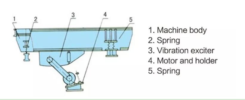 Vibrating Grizzly Feeders