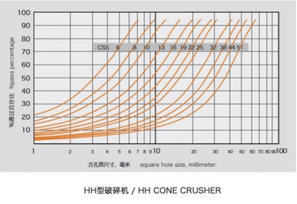 HH Series Single Cylinder Hydraulic Cone Crusher