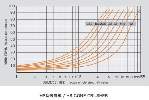 HS Series Single Cylinder Hydraulic Cone Crusher