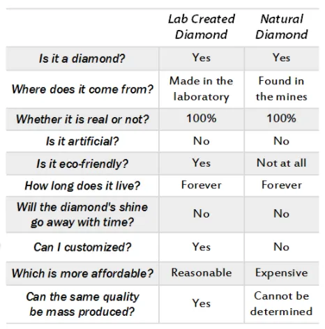 difference between natural and lab grown diamonds