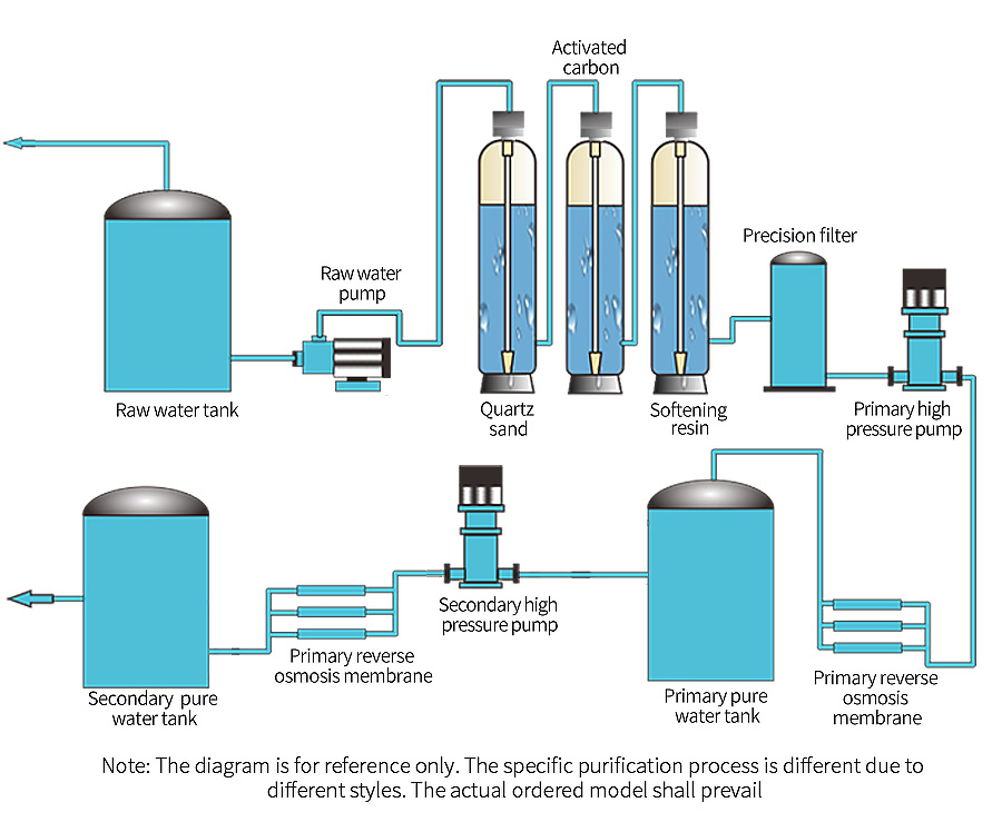 Secondary RO Reverse Osmosis Equipment