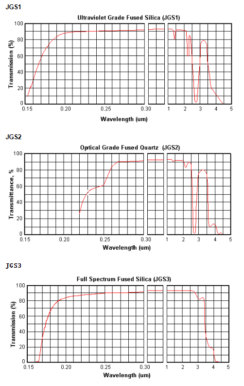 Comparison for Quartz Glass JGS1, JGS2, and JGS3