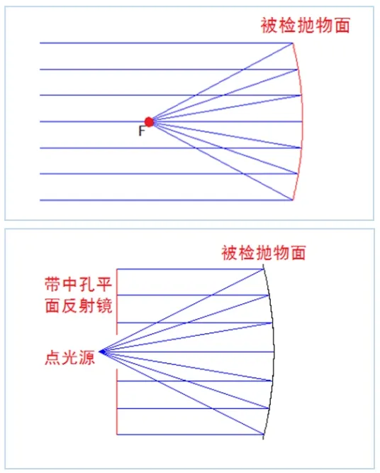 非球面光学レンズおよびミラーの試験方法