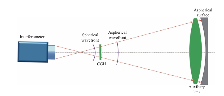 Large aspherical mirror testing with CGH and auxiliary lenses
