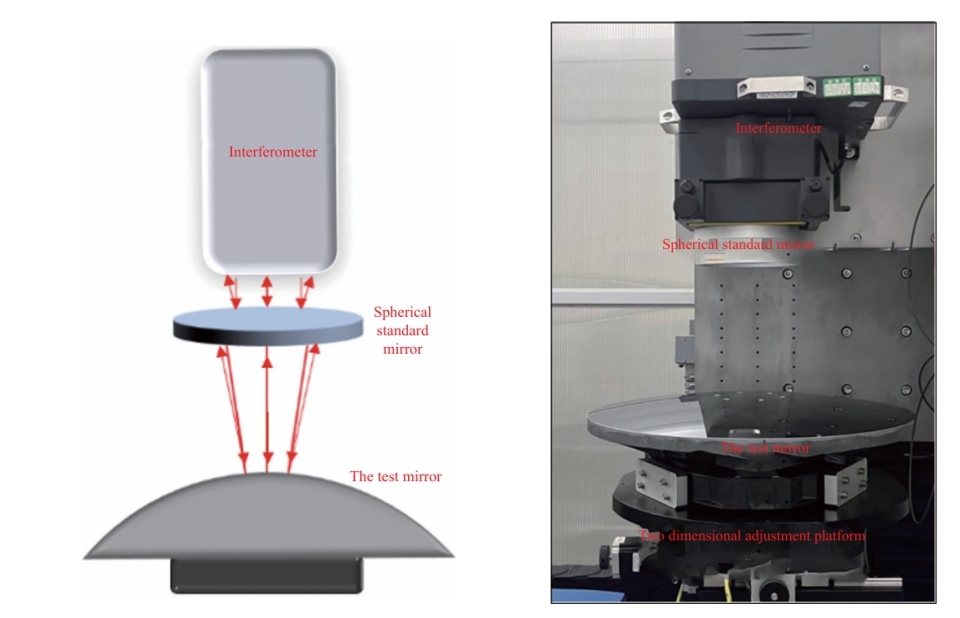 Sub-aperture stiching and CGH mixed compensation for the testing of large convex asphere