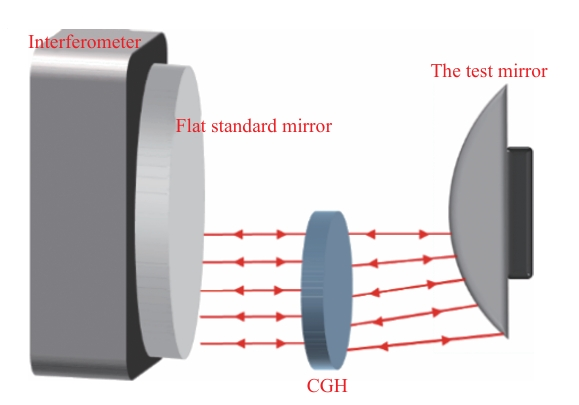 Sub-aperture stiching and CGH mixed compensation for the testing of large convex asphere