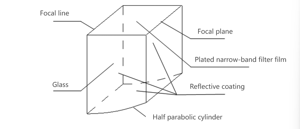 Type of cylindrical mirror