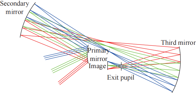 Infrared Off-Axis Three-Mirror Optical System