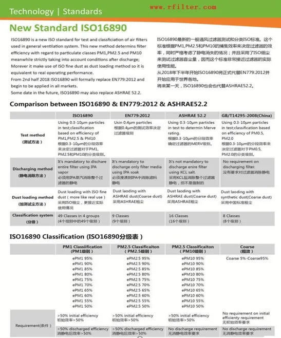 ISO16890 空气过滤器新分类标准