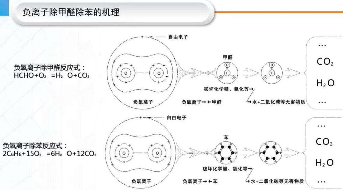 What is the mechanism by which Light Negative Oxygen Ions decompose formaldehyde?