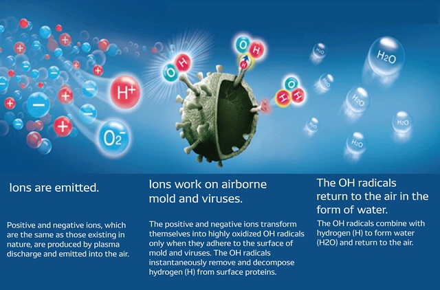 What is the mechanism by Light Negative Oxygen Ions (LNOI) kill viruses?