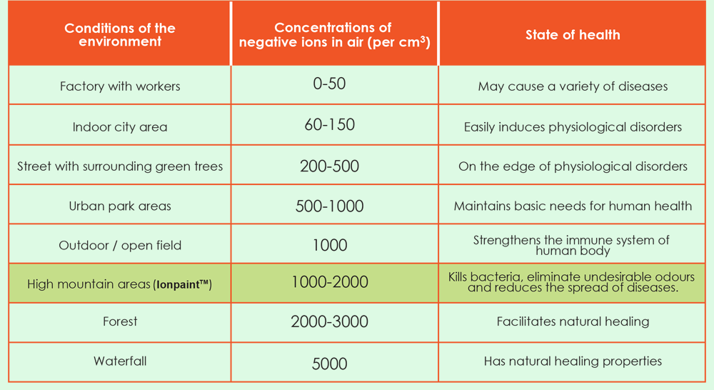 Market development of air purifiers from 70% to 2% market penetration