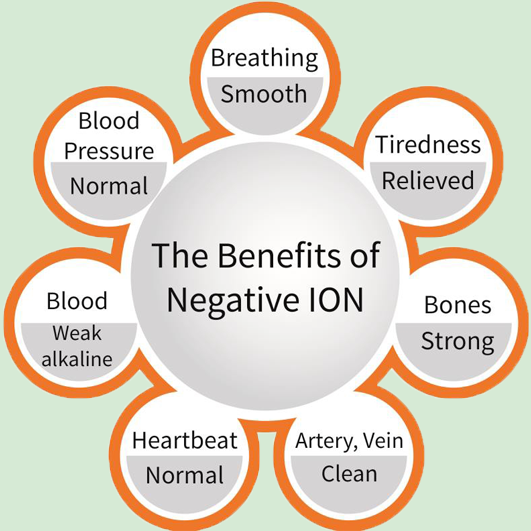 Light negative oxygen ions (LNOI)  technology, the nemesis of air-conditioning diseases