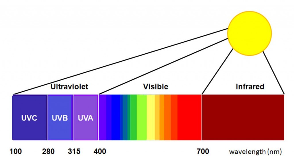 What are the advantages of full spectrum lamps?