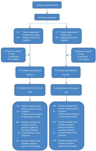 Effect of artificial natural light on the development of myopia among primary school-age children in China: a  three-year longitudinal study