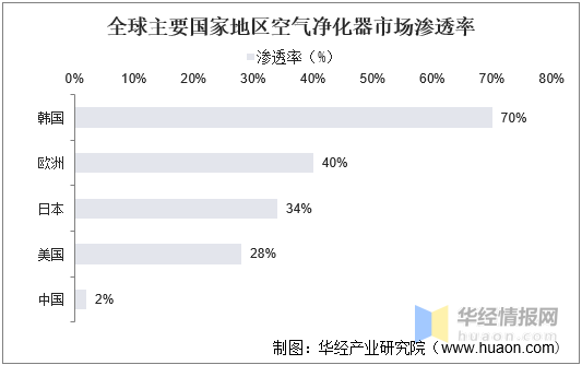 Market development of air purifiers from 70% to 2% market penetration