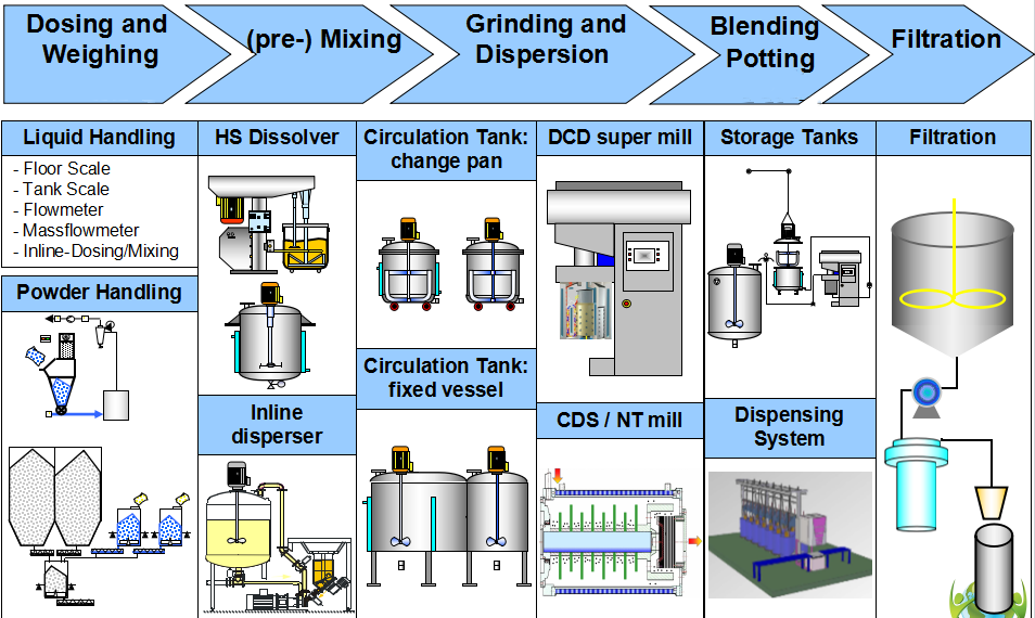 Titanium dioxide is widely used as a white pigment in the production of