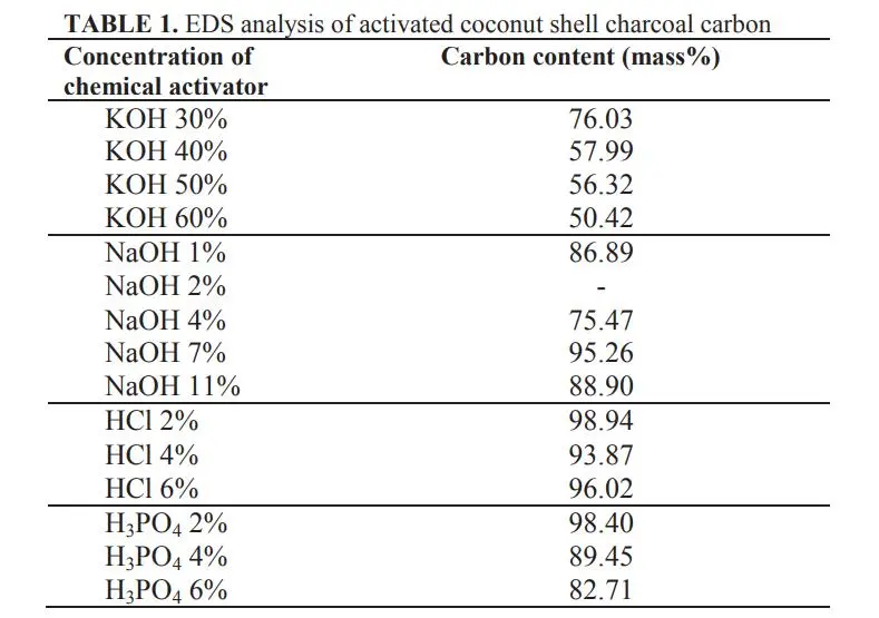 Activated Coconut Shell Charcoal Carbon Using Chemical-Physical Activation