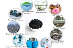 Key Activated Carbon Applications by Industry in Recent Years