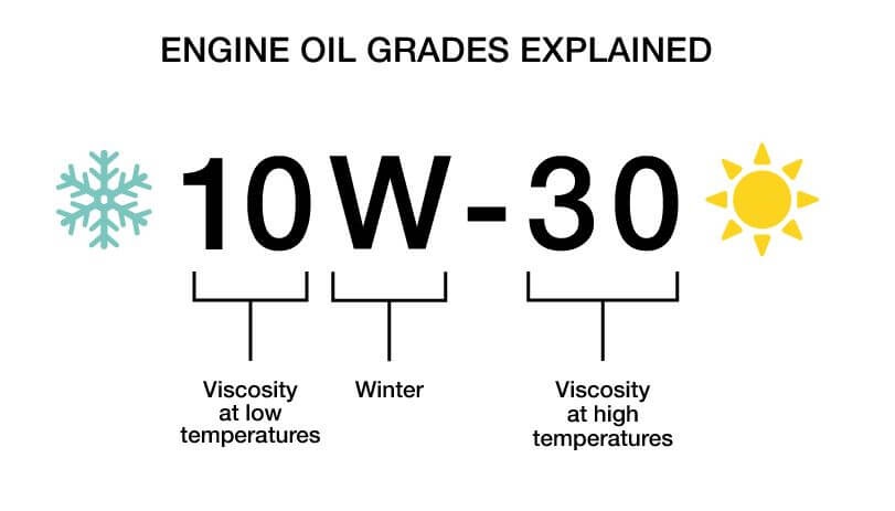 Oil Viscosity Classification you should know