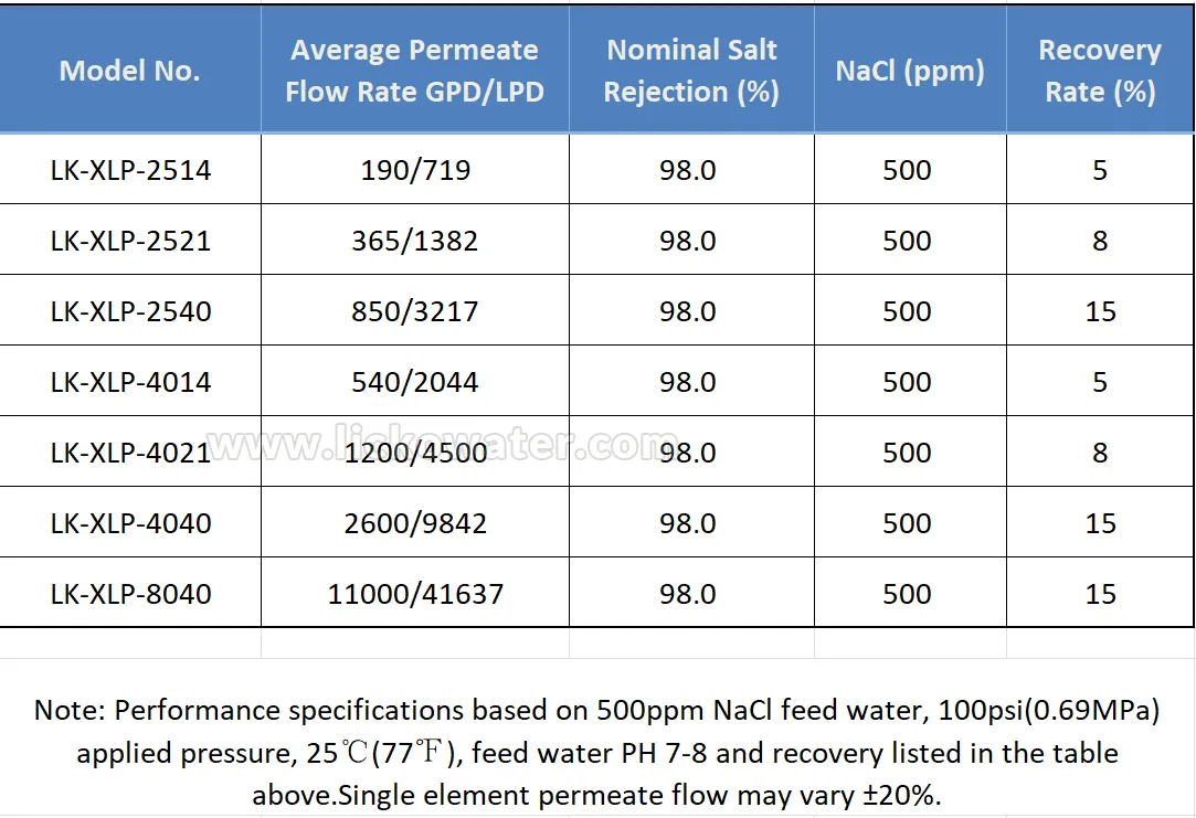 Extra Low Pressure RO Membranes----XLP Series