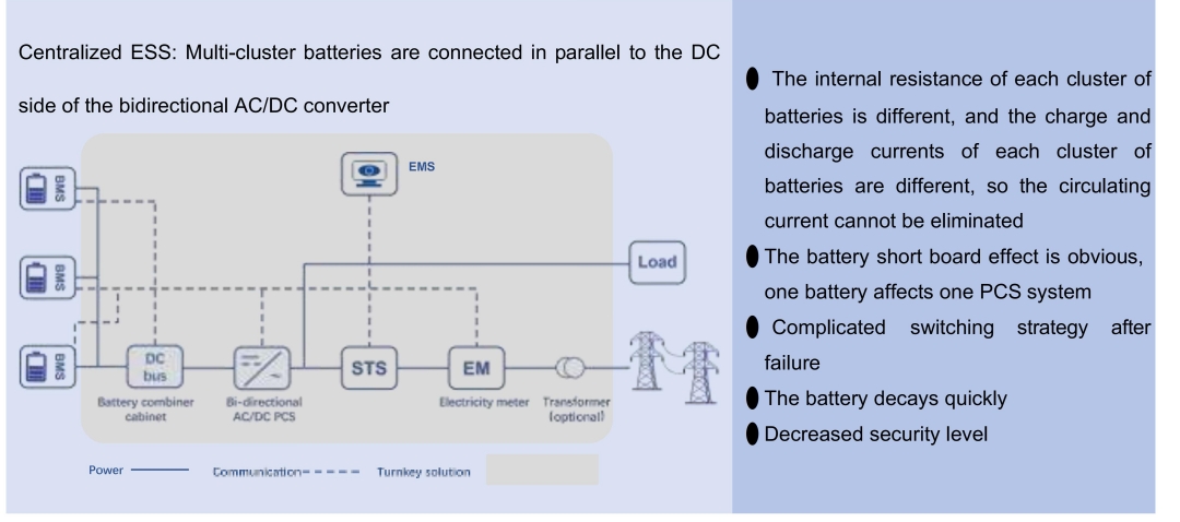 Energy Management System (EMS)