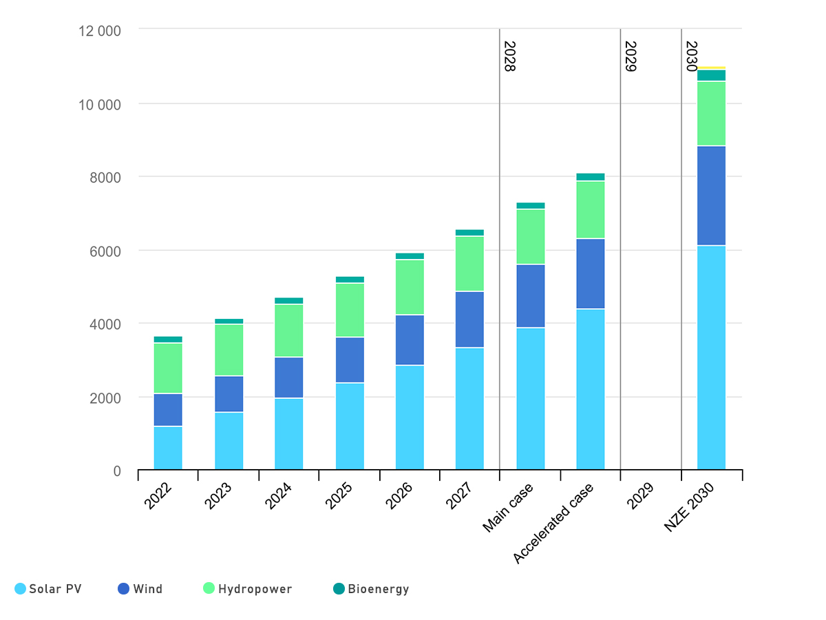 IEA Renewable Energy Reports of  Current Policies and Market Conditions