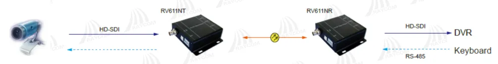 RV611N 1-ch 3G/HD/SD-SDI Optical Transceiver