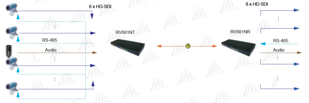 RV681N 8-ch HD/SD-SDI Optical Transceiver