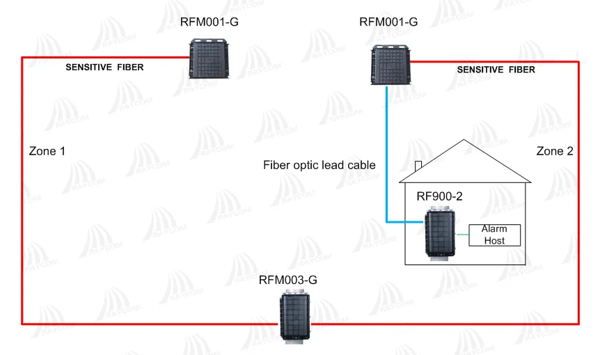 RF900 Fiber Optic Perimeter Defense System