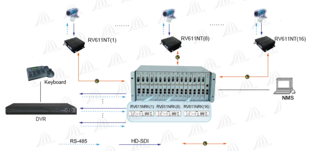 RV611N 1-ch 3G/HD/SD-SDI Optical Transceiver