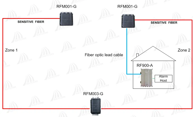 RF900-A Fiber Optic Perimeter Defense System