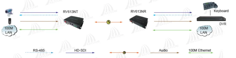 RV613N 1-ch HD/SD-SDI with 2-ch Ethernet Optical Transceiver