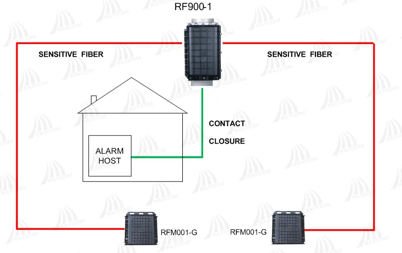 RF900 Fiber Optic Perimeter Defense System