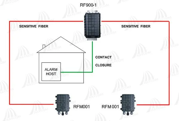 RF900 Dual-zone Outdoor dual zone intrusion detection system