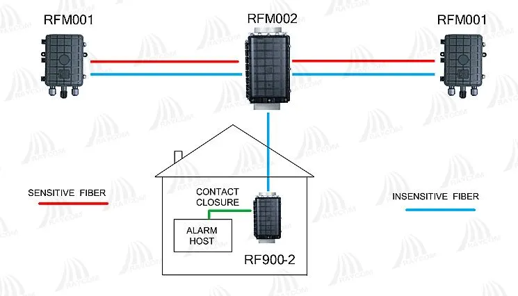 RF900 Dual-zone Fiber Optic Intrusion Detection System（Indoor double defense area intrusion detection system）