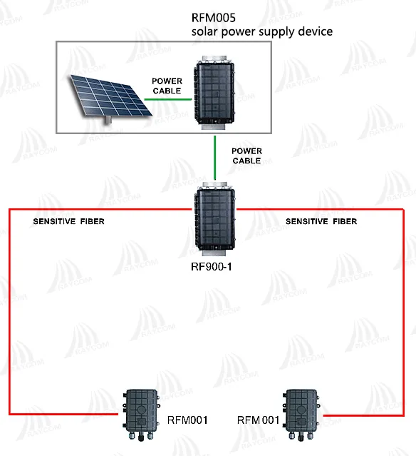 RF900 Dual-zone Solar powered intrusion detection system