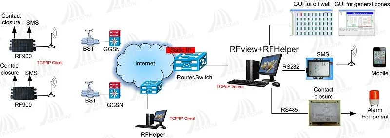 RF900 Dual-zone GPRS intrusion detection system