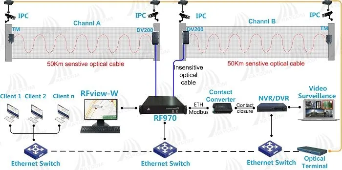 RF970 Fiber Optic Perimeter Intrusion Detection Systems